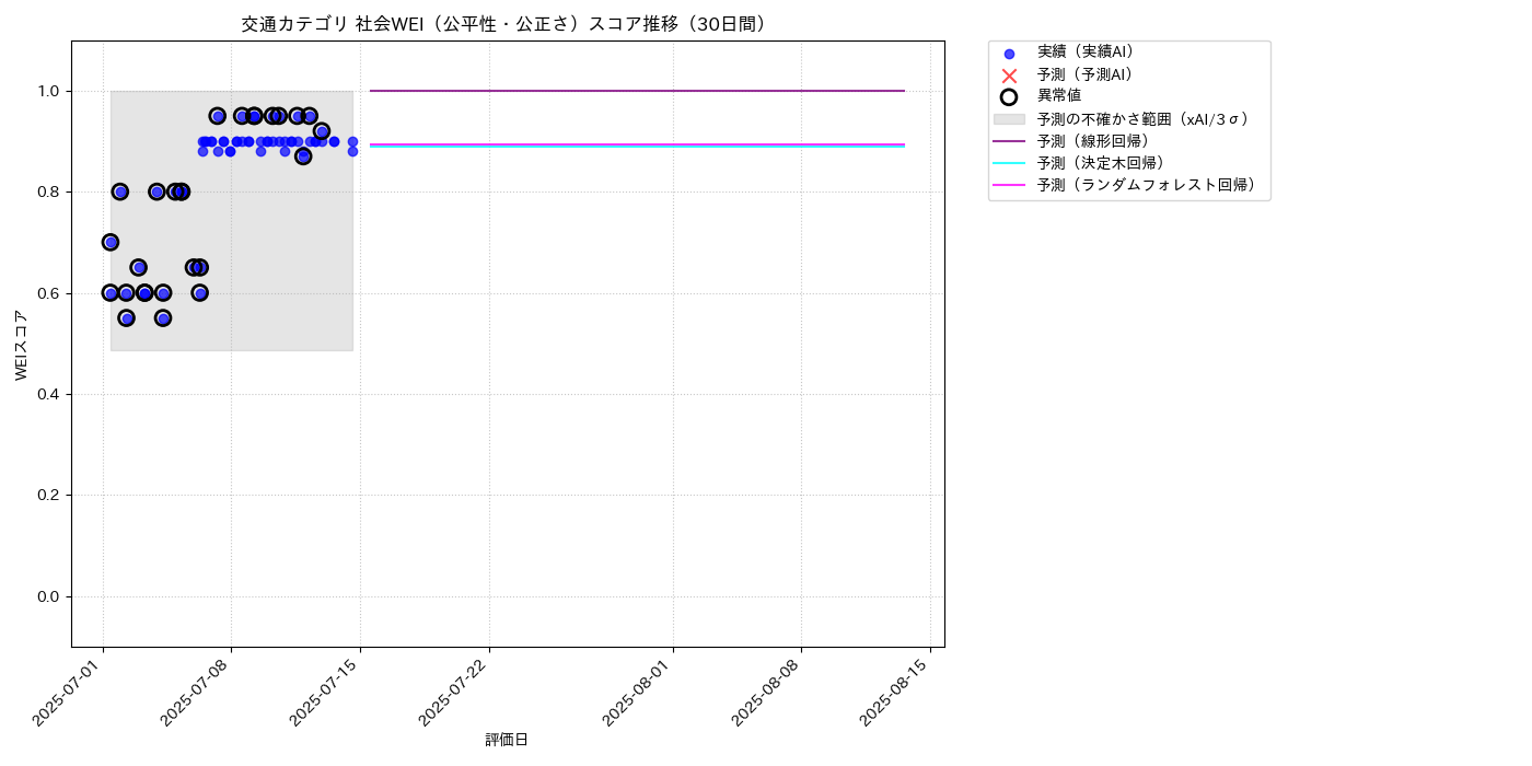 交通 社会WEI（公平性・公正さ） 時系列散布図（静的） 30日間 - グラフ