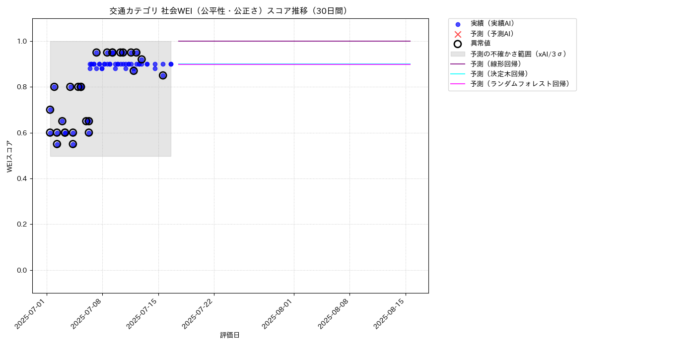 交通 社会WEI（公平性・公正さ） 時系列散布図（静的） 30日間 - グラフ