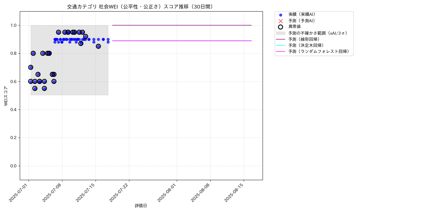 交通 社会WEI（公平性・公正さ） 時系列散布図（静的） 30日間 - グラフ