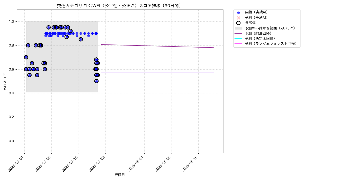 交通 社会WEI（公平性・公正さ） 時系列散布図（静的） 30日間 - グラフ