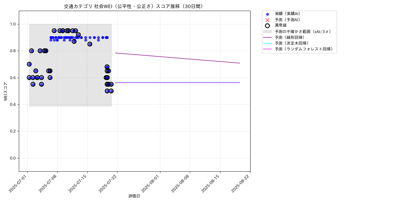 交通 社会WEI（公平性・公正さ） 時系列散布図（静的） 30日間 - グラフ