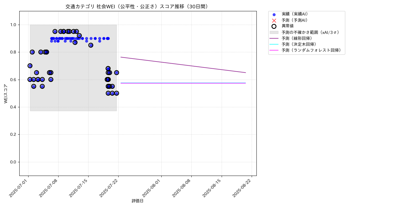 交通 社会WEI（公平性・公正さ） 時系列散布図（静的） 30日間 - グラフ