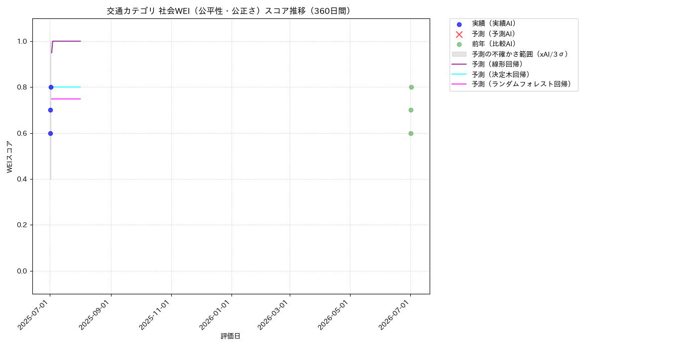 交通 社会WEI（公平性・公正さ） 時系列散布図（静的） 360日間 - グラフ