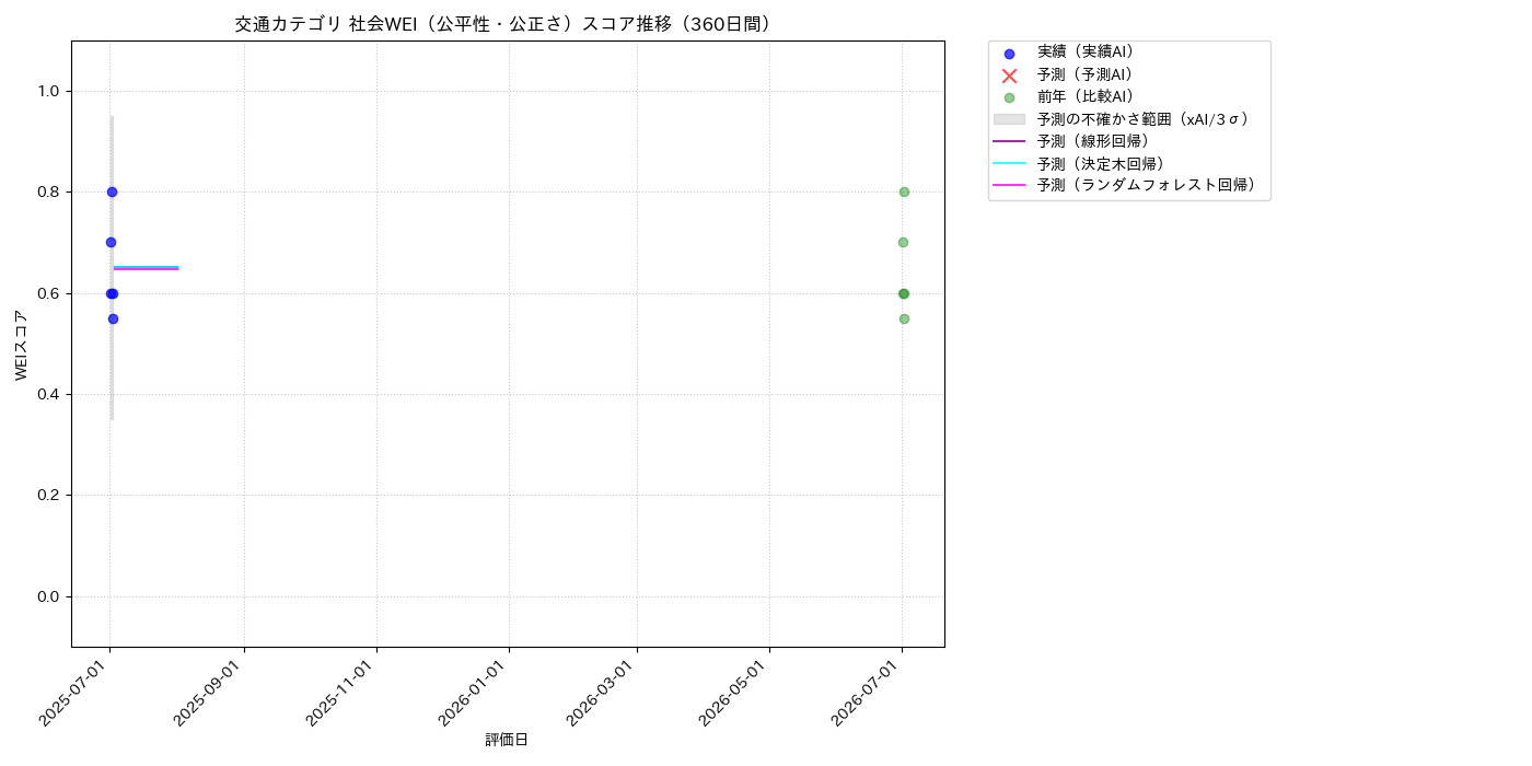 交通 社会WEI（公平性・公正さ） 時系列散布図（静的） 360日間 - グラフ