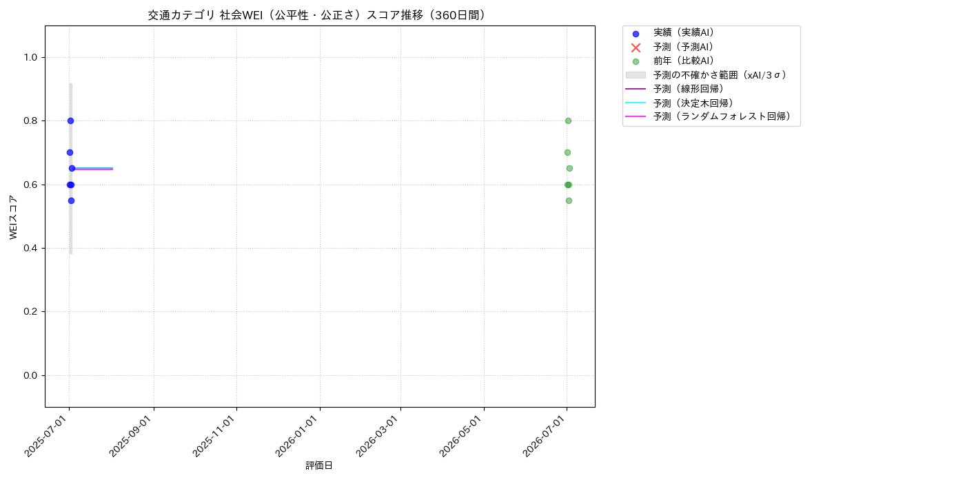 交通 社会WEI（公平性・公正さ） 時系列散布図（静的） 360日間 - グラフ