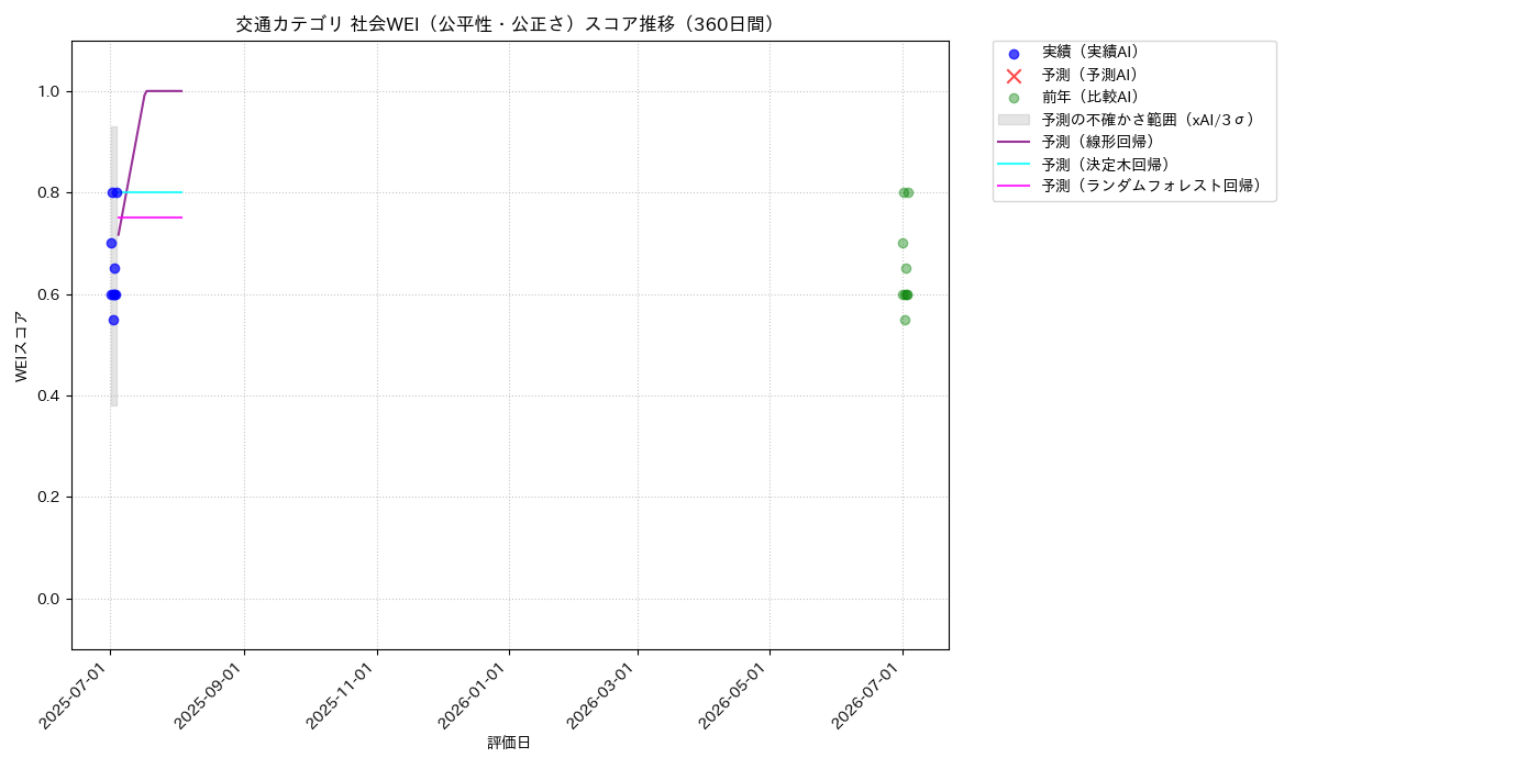 交通 社会WEI（公平性・公正さ） 時系列散布図（静的） 360日間 - グラフ