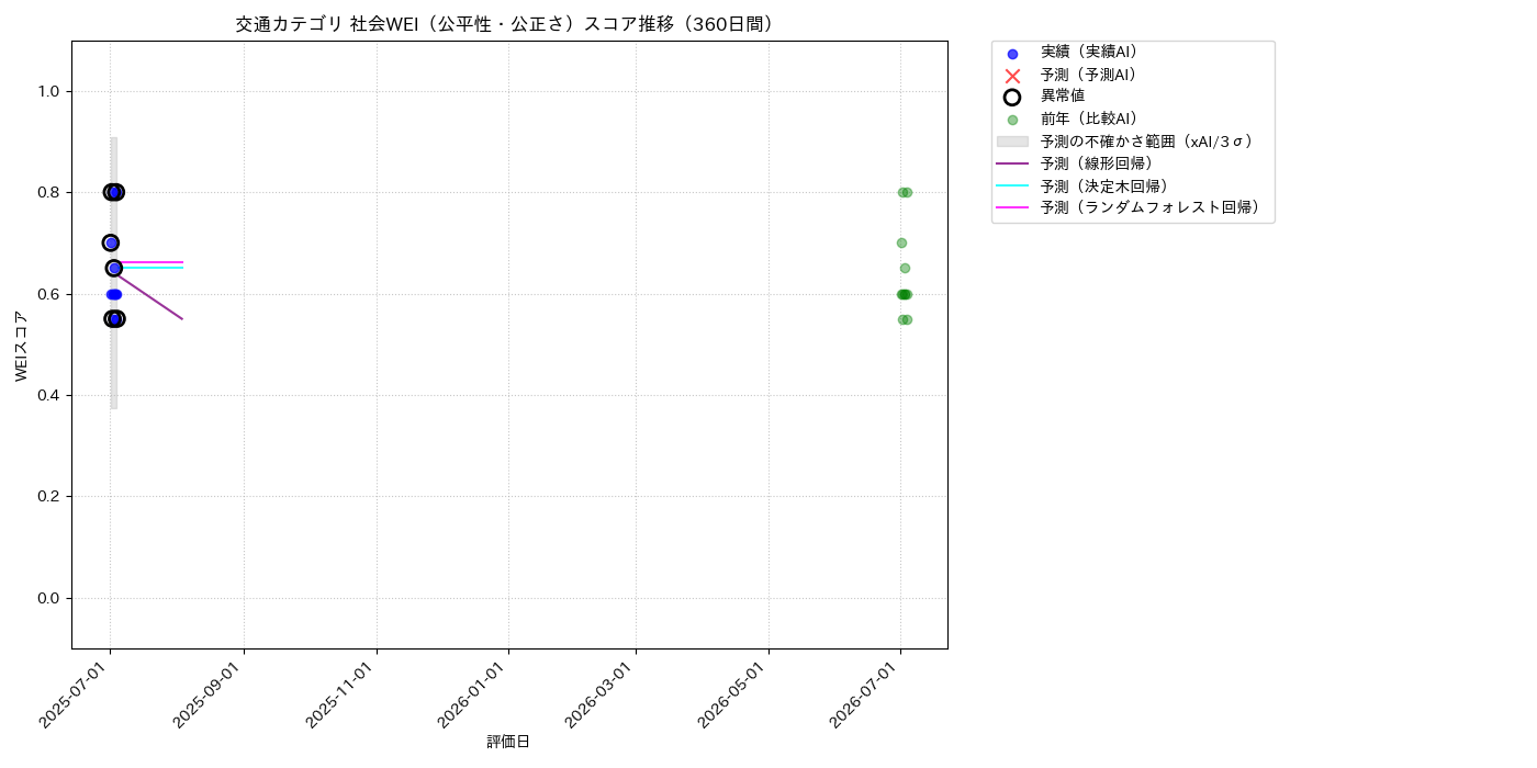 交通 社会WEI（公平性・公正さ） 時系列散布図（静的） 360日間 - グラフ