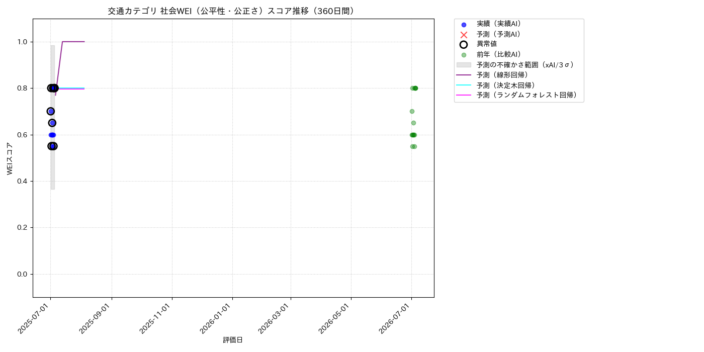 交通 社会WEI（公平性・公正さ） 時系列散布図（静的） 360日間 - グラフ