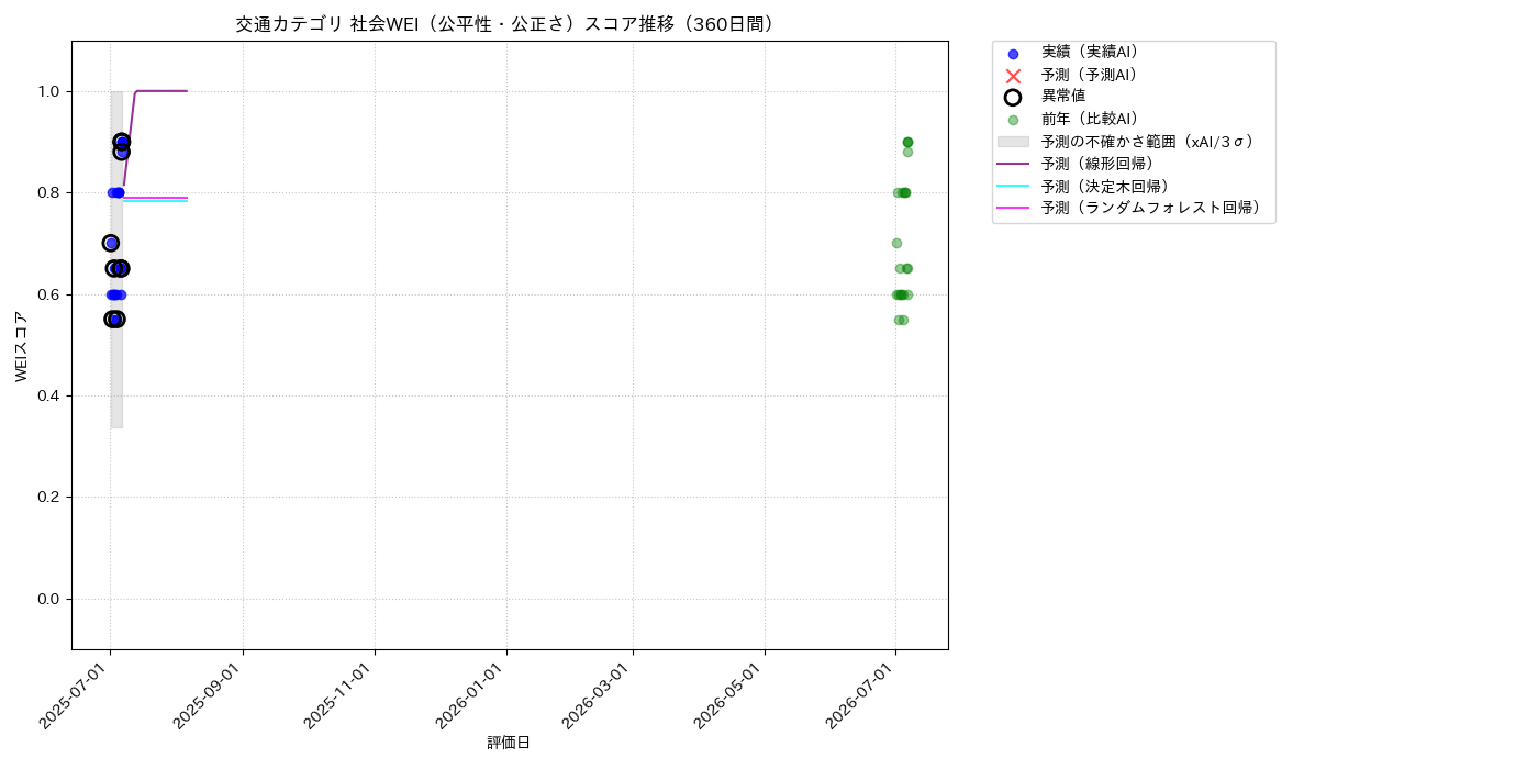 交通 社会WEI（公平性・公正さ） 時系列散布図（静的） 360日間 - グラフ
