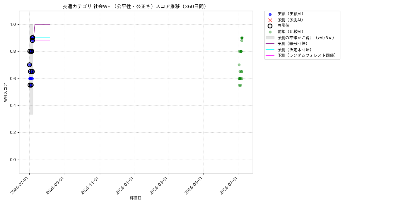 交通 社会WEI（公平性・公正さ） 時系列散布図（静的） 360日間 - グラフ