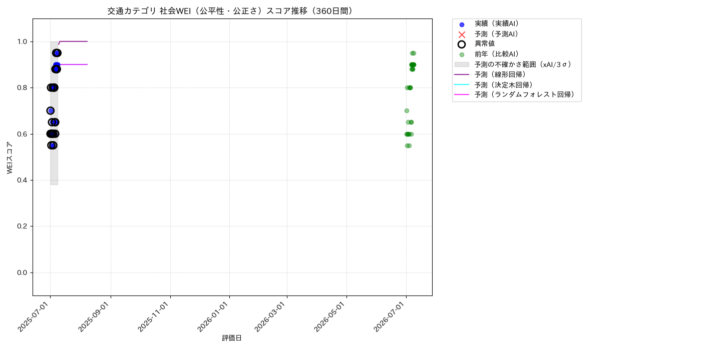 交通 社会WEI（公平性・公正さ） 時系列散布図（静的） 360日間 - グラフ