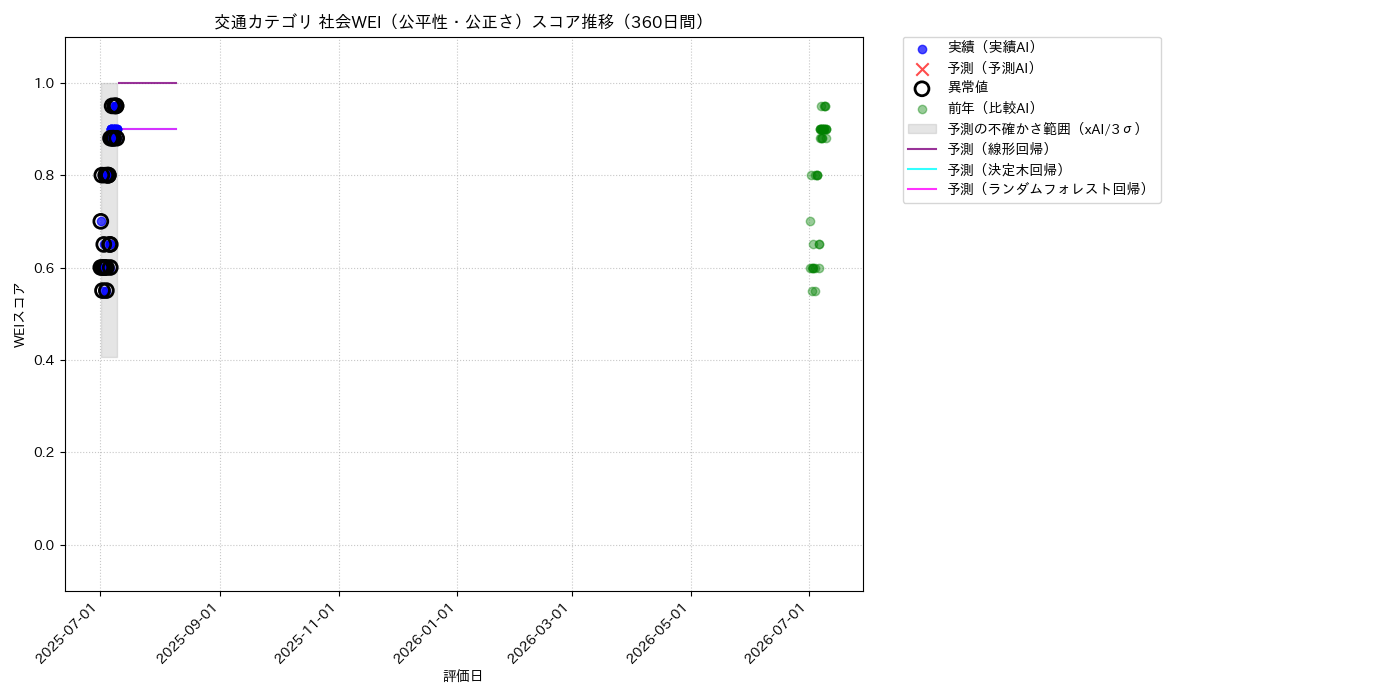 交通 社会WEI（公平性・公正さ） 時系列散布図（静的） 360日間 - グラフ