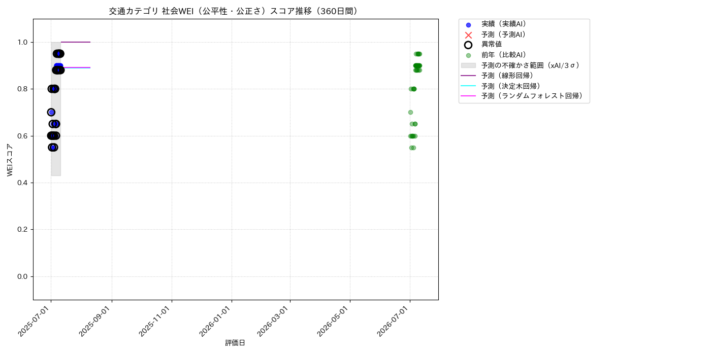 交通 社会WEI（公平性・公正さ） 時系列散布図（静的） 360日間 - グラフ