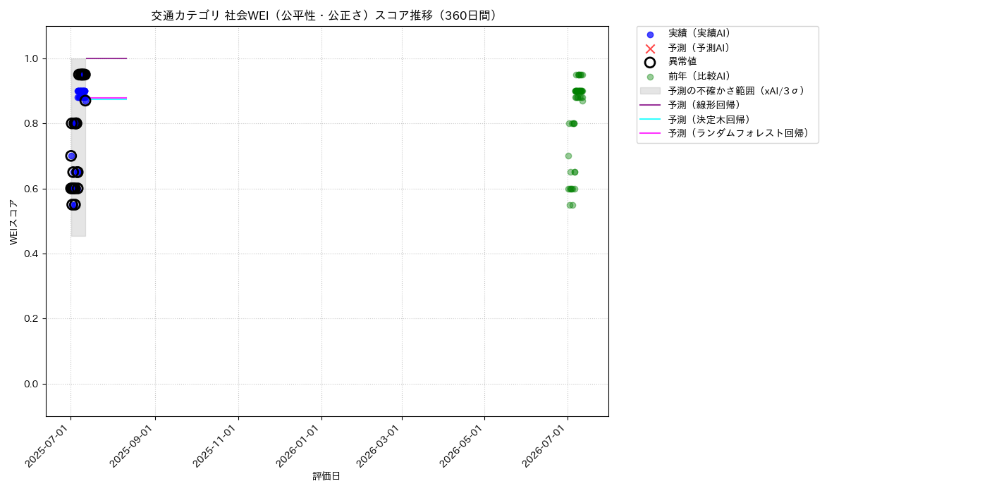 交通 社会WEI（公平性・公正さ） 時系列散布図（静的） 360日間 - グラフ