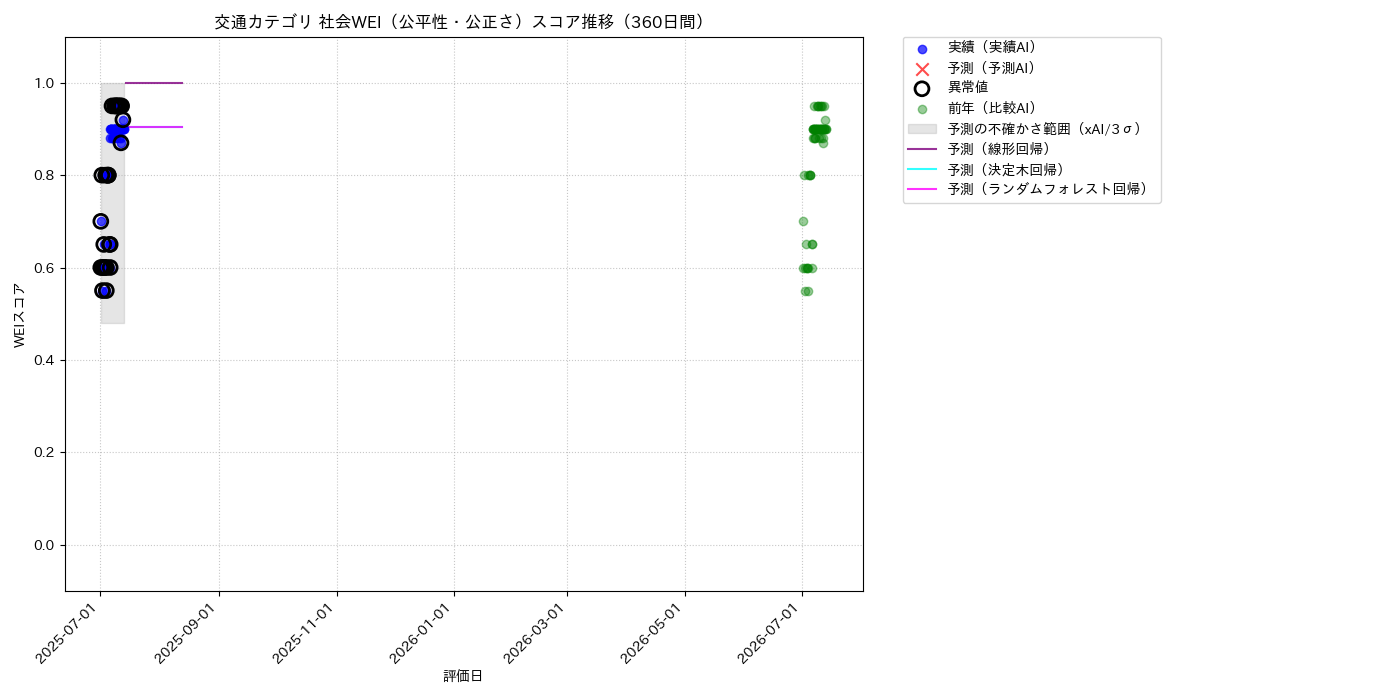 交通 社会WEI（公平性・公正さ） 時系列散布図（静的） 360日間 - グラフ