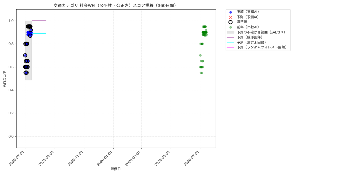 交通 社会WEI（公平性・公正さ） 時系列散布図（静的） 360日間 - グラフ