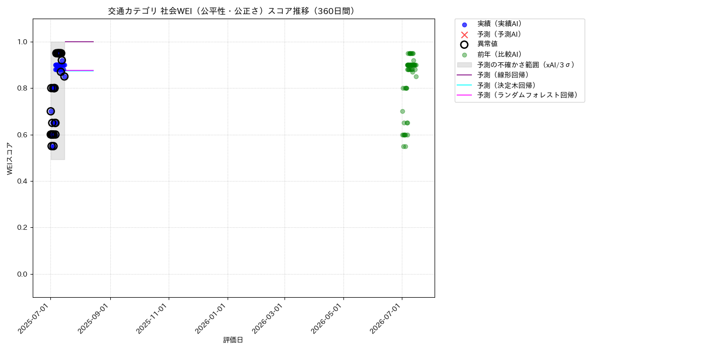 交通 社会WEI（公平性・公正さ） 時系列散布図（静的） 360日間 - グラフ