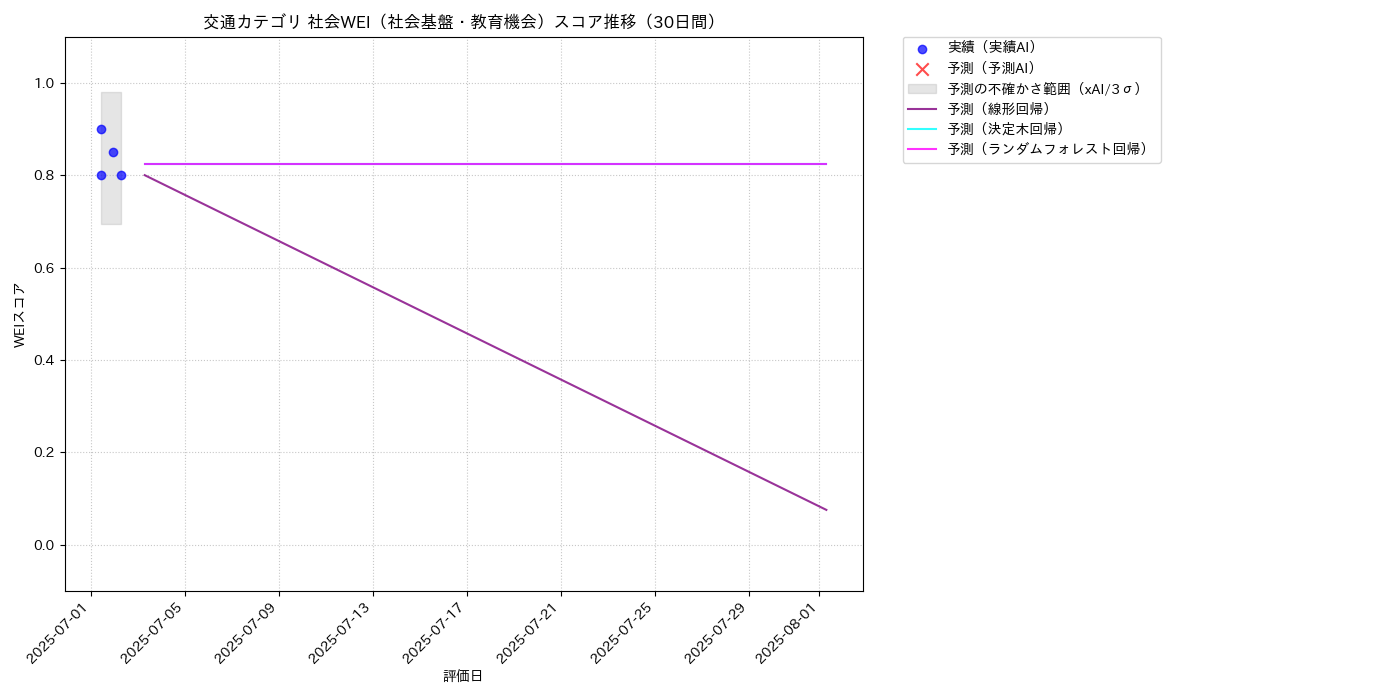 交通 社会WEI（社会基盤・教育機会） 時系列散布図（静的） 30日間 - グラフ