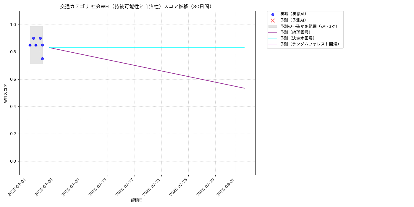 交通 社会WEI（持続可能性と自治性） 時系列散布図（静的） 30日間 - グラフ