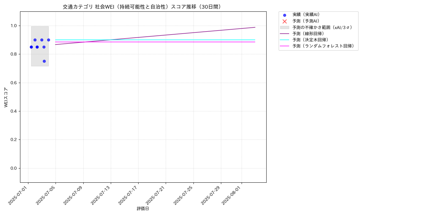 交通 社会WEI（持続可能性と自治性） 時系列散布図（静的） 30日間 - グラフ