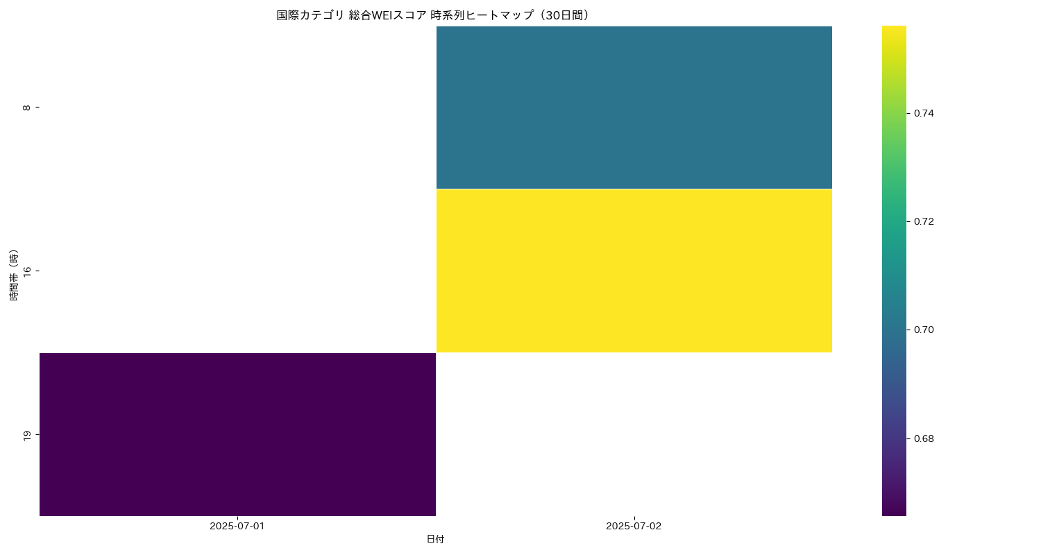国際 総合WEI 時系列ヒートマップ 30日間 - グラフ