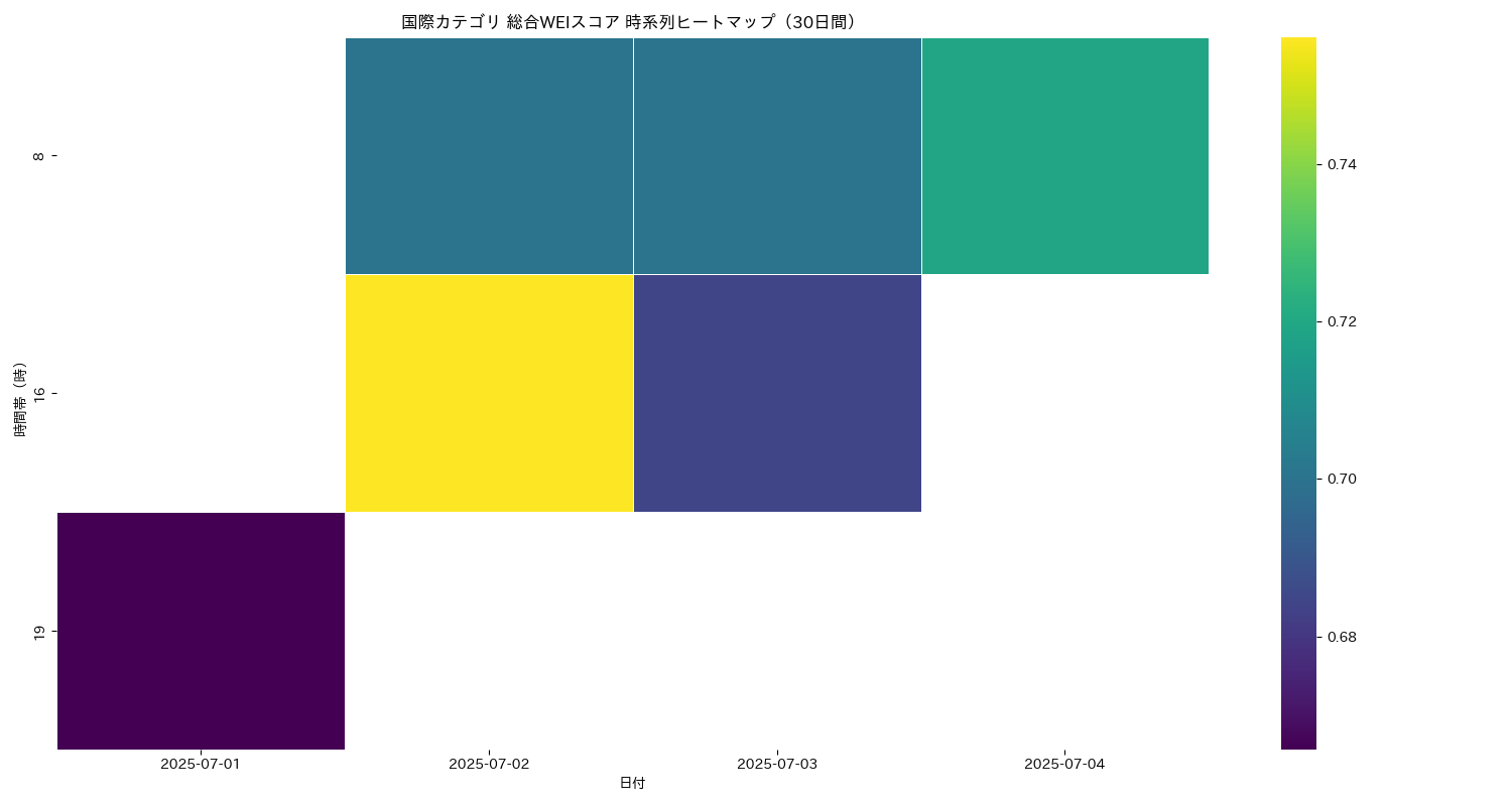 国際 総合WEI 時系列ヒートマップ 30日間 - グラフ