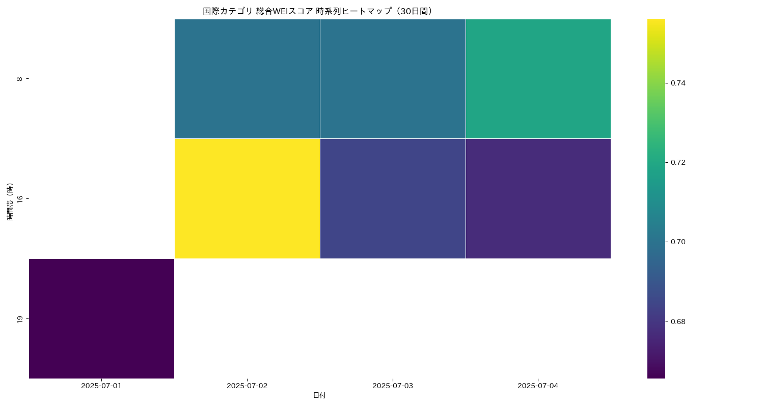 国際 総合WEI 時系列ヒートマップ 30日間 - グラフ