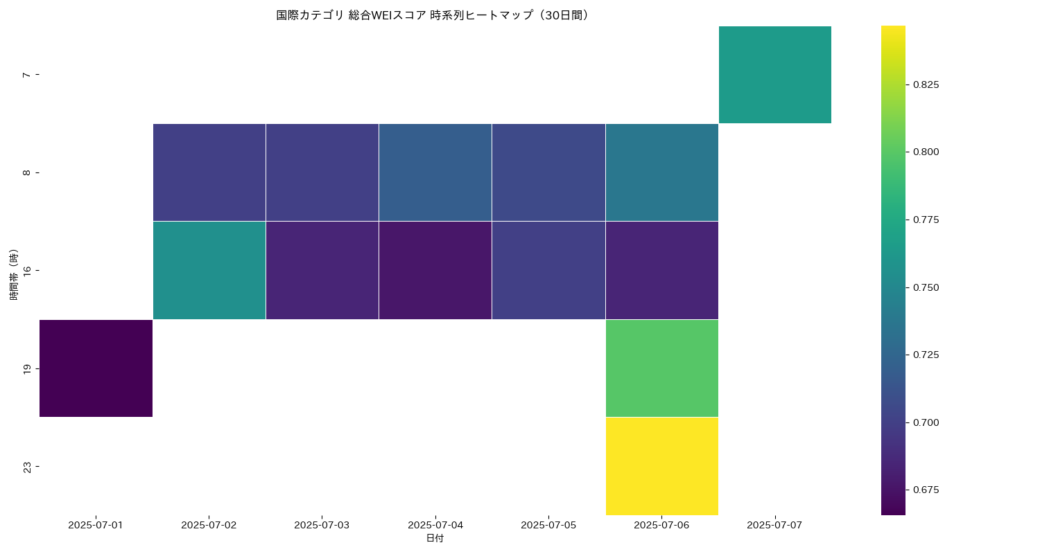 国際 総合WEI 時系列ヒートマップ 30日間 - グラフ