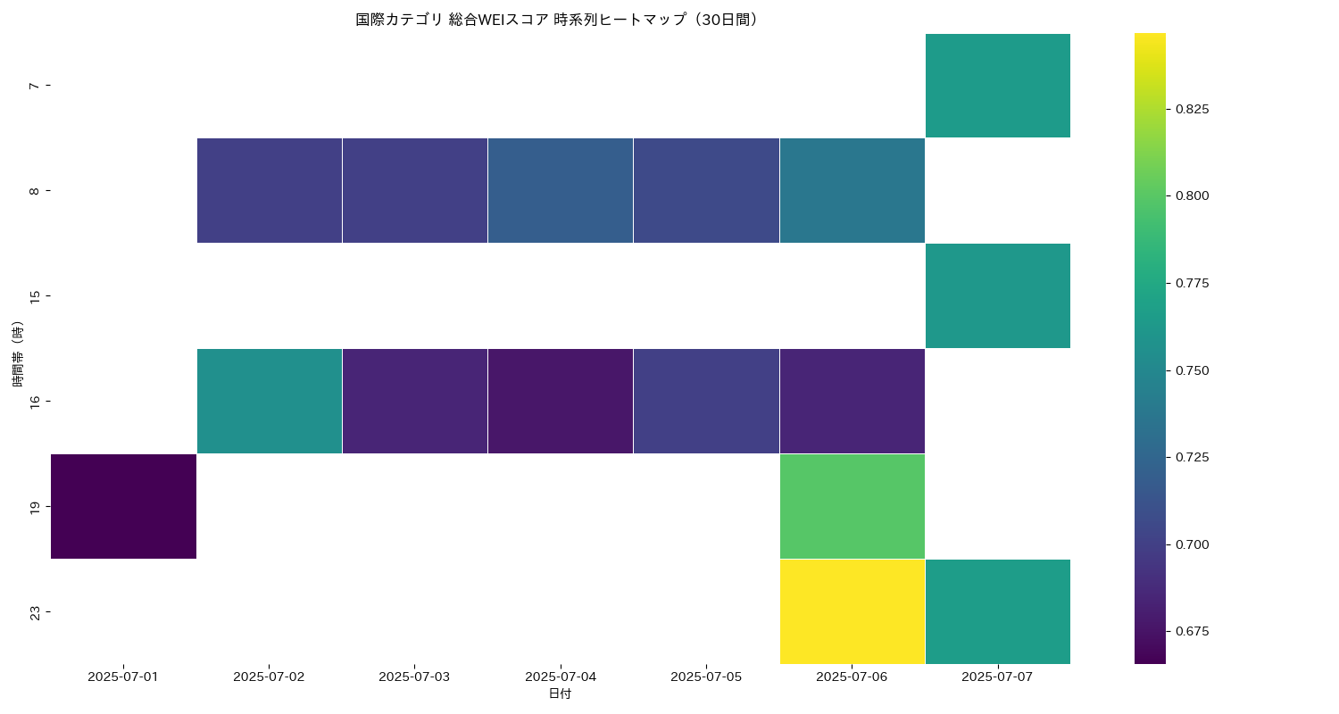 国際 総合WEI 時系列ヒートマップ 30日間 - グラフ