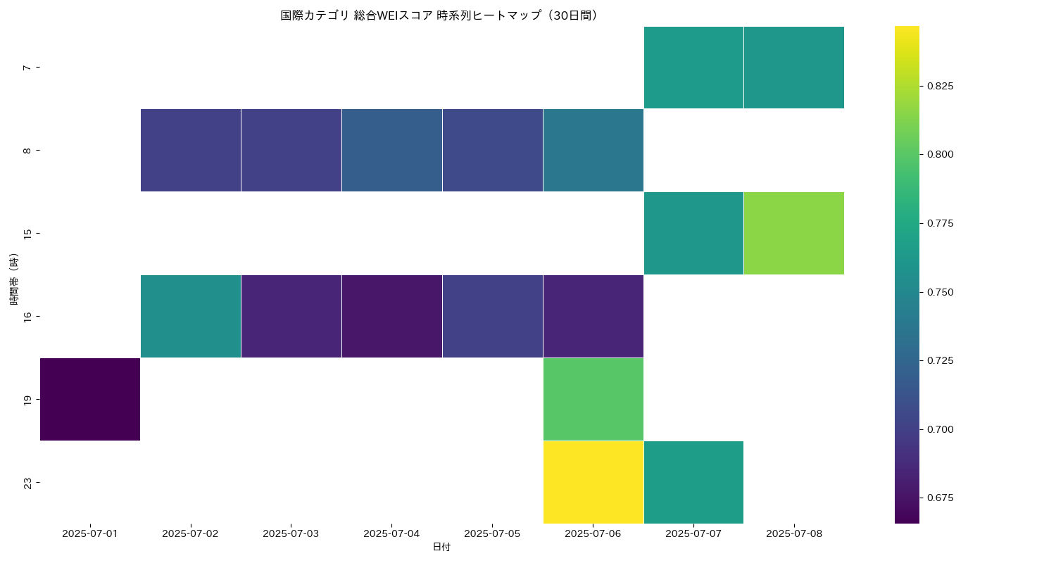 国際 総合WEI 時系列ヒートマップ 30日間 - グラフ