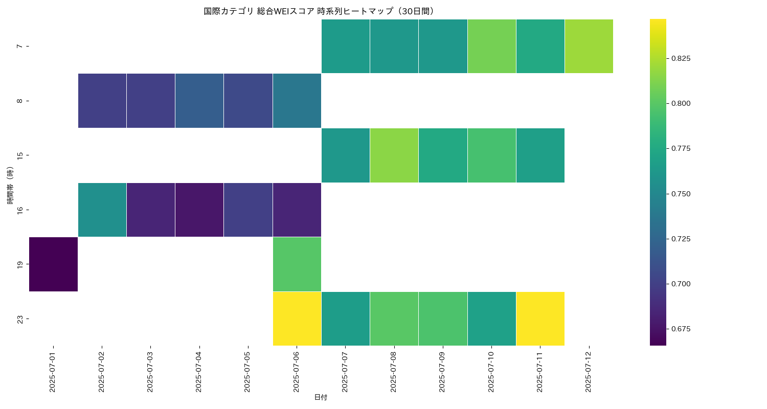 国際 総合WEI 時系列ヒートマップ 30日間 - グラフ