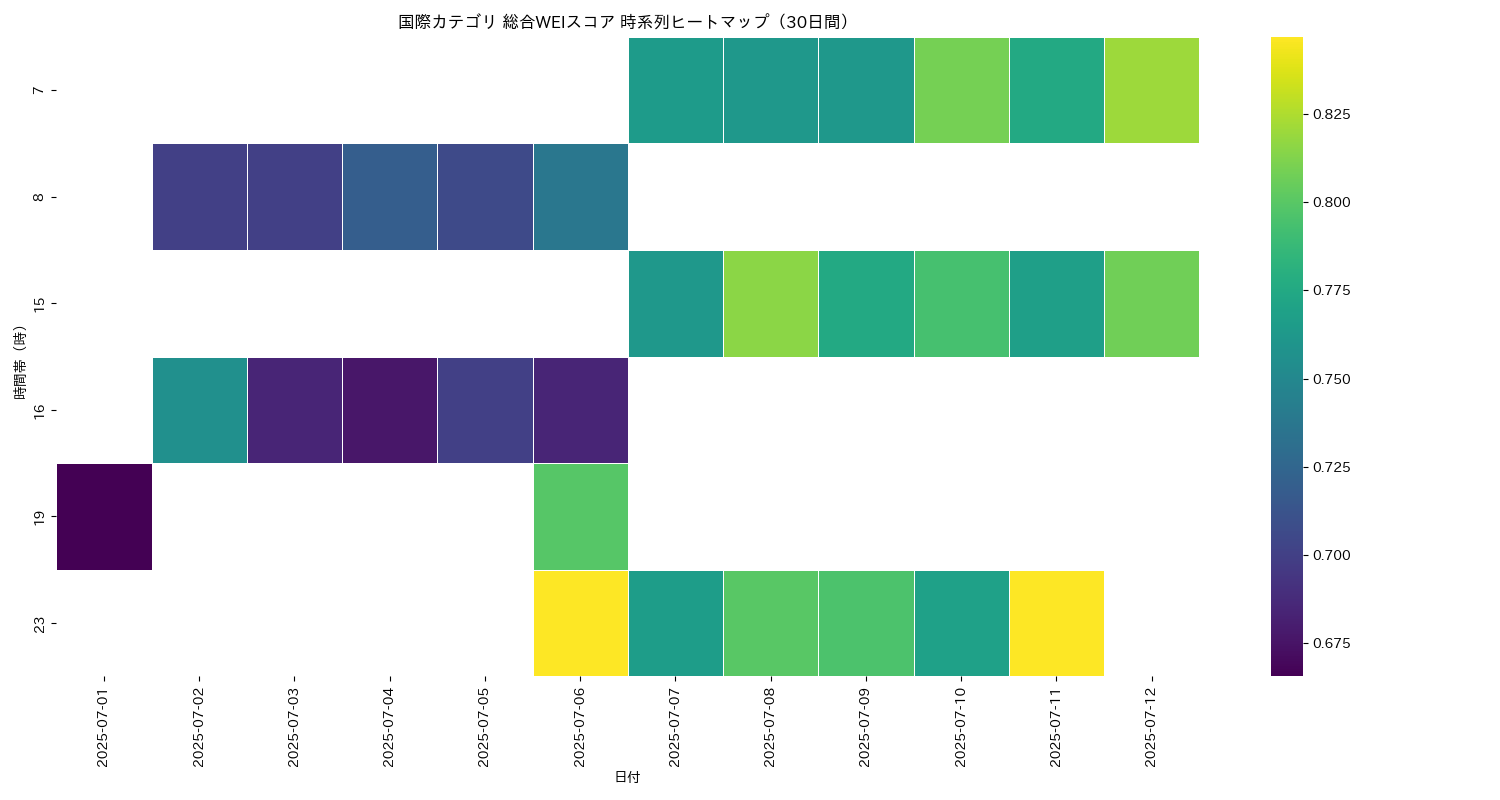 国際 総合WEI 時系列ヒートマップ 30日間 - グラフ