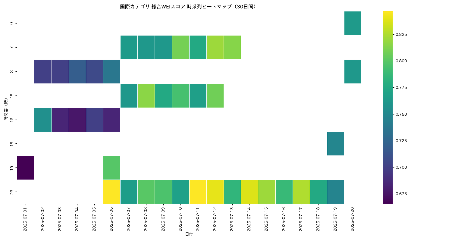 国際 総合WEI 時系列ヒートマップ 30日間 - グラフ