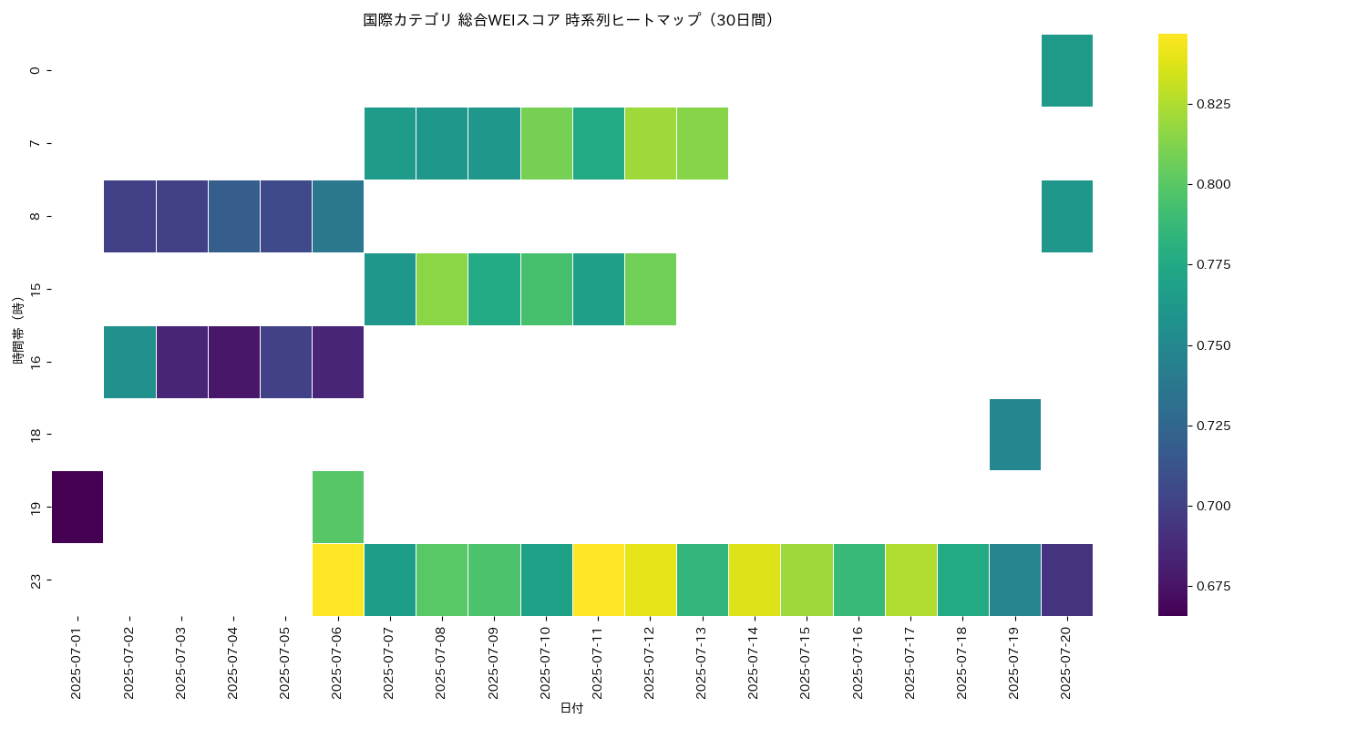 国際 総合WEI 時系列ヒートマップ 30日間 - グラフ