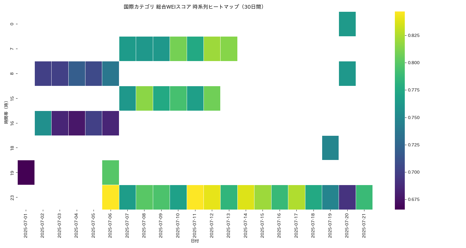 国際 総合WEI 時系列ヒートマップ 30日間 - グラフ