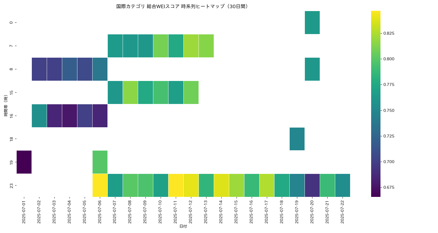 国際 総合WEI 時系列ヒートマップ 30日間 - グラフ