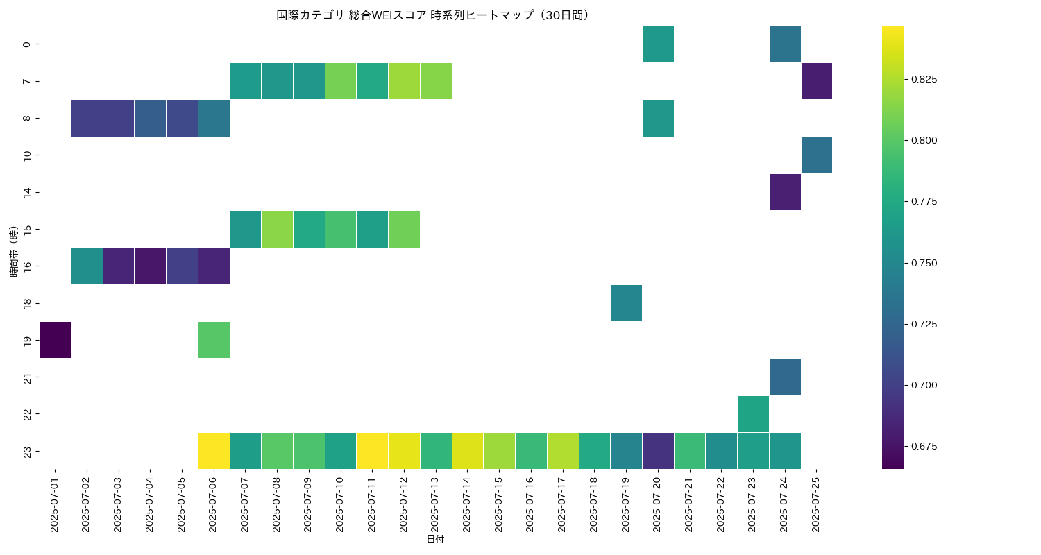 国際 総合WEI 時系列ヒートマップ 30日間 - グラフ
