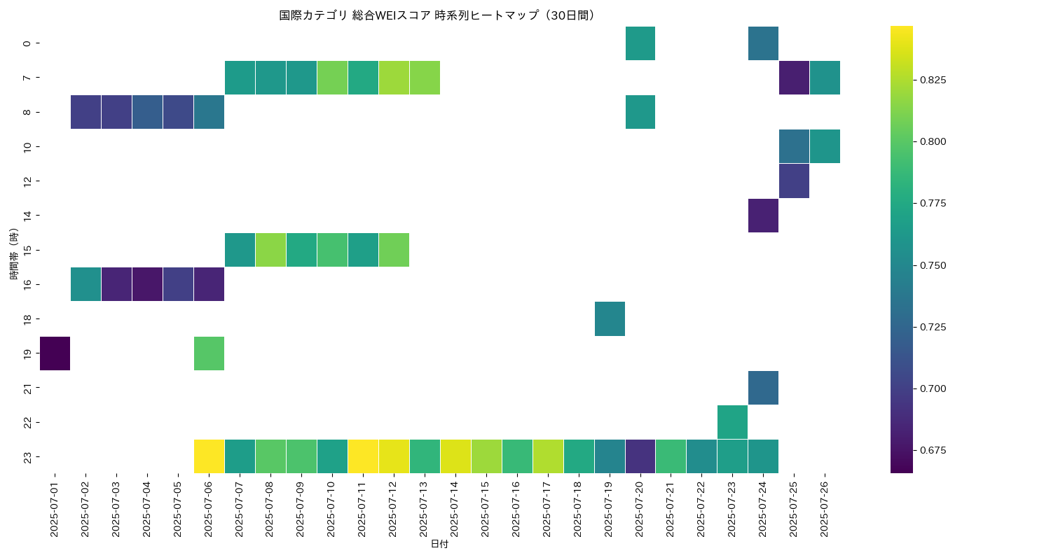 国際 総合WEI 時系列ヒートマップ 30日間 - グラフ