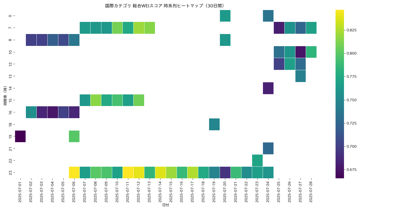 国際 総合WEI 時系列ヒートマップ 30日間 - グラフ