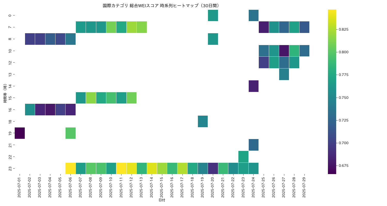 国際 総合WEI 時系列ヒートマップ 30日間 - グラフ