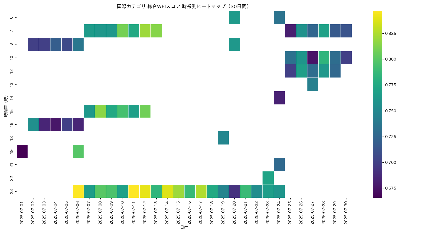 国際 総合WEI 時系列ヒートマップ 30日間 - グラフ