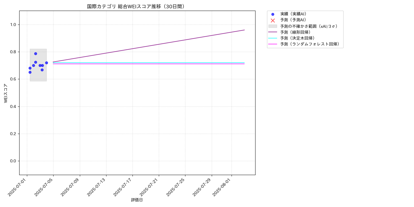 国際 総合WEI 時系列散布図（静的） 30日間 - グラフ