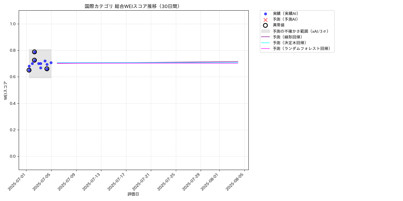 国際 総合WEI 時系列散布図（静的） 30日間 - グラフ
