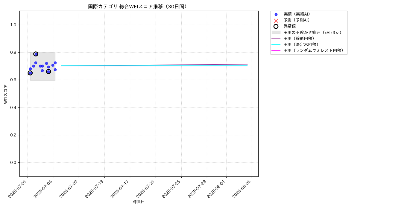 国際 総合WEI 時系列散布図（静的） 30日間 - グラフ