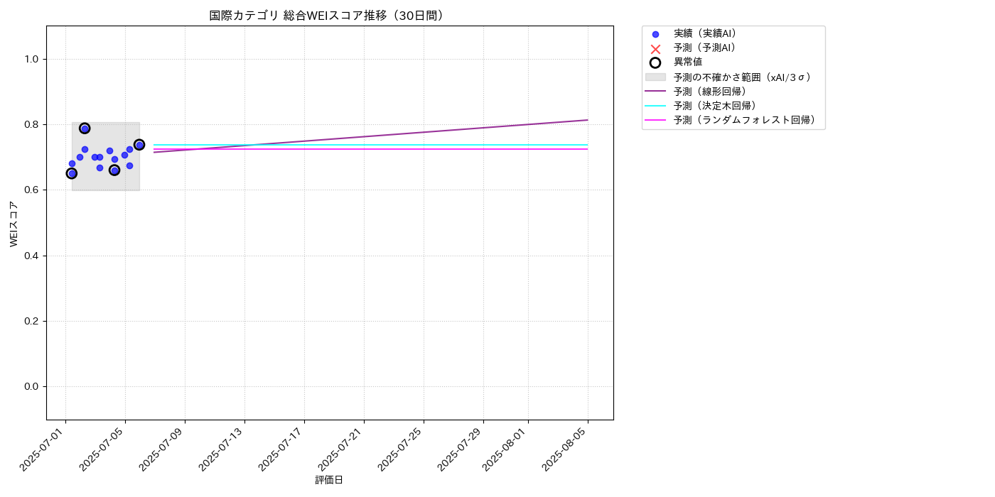 国際 総合WEI 時系列散布図（静的） 30日間 - グラフ
