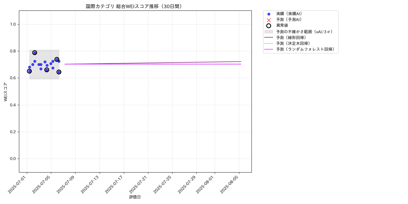 国際 総合WEI 時系列散布図（静的） 30日間 - グラフ