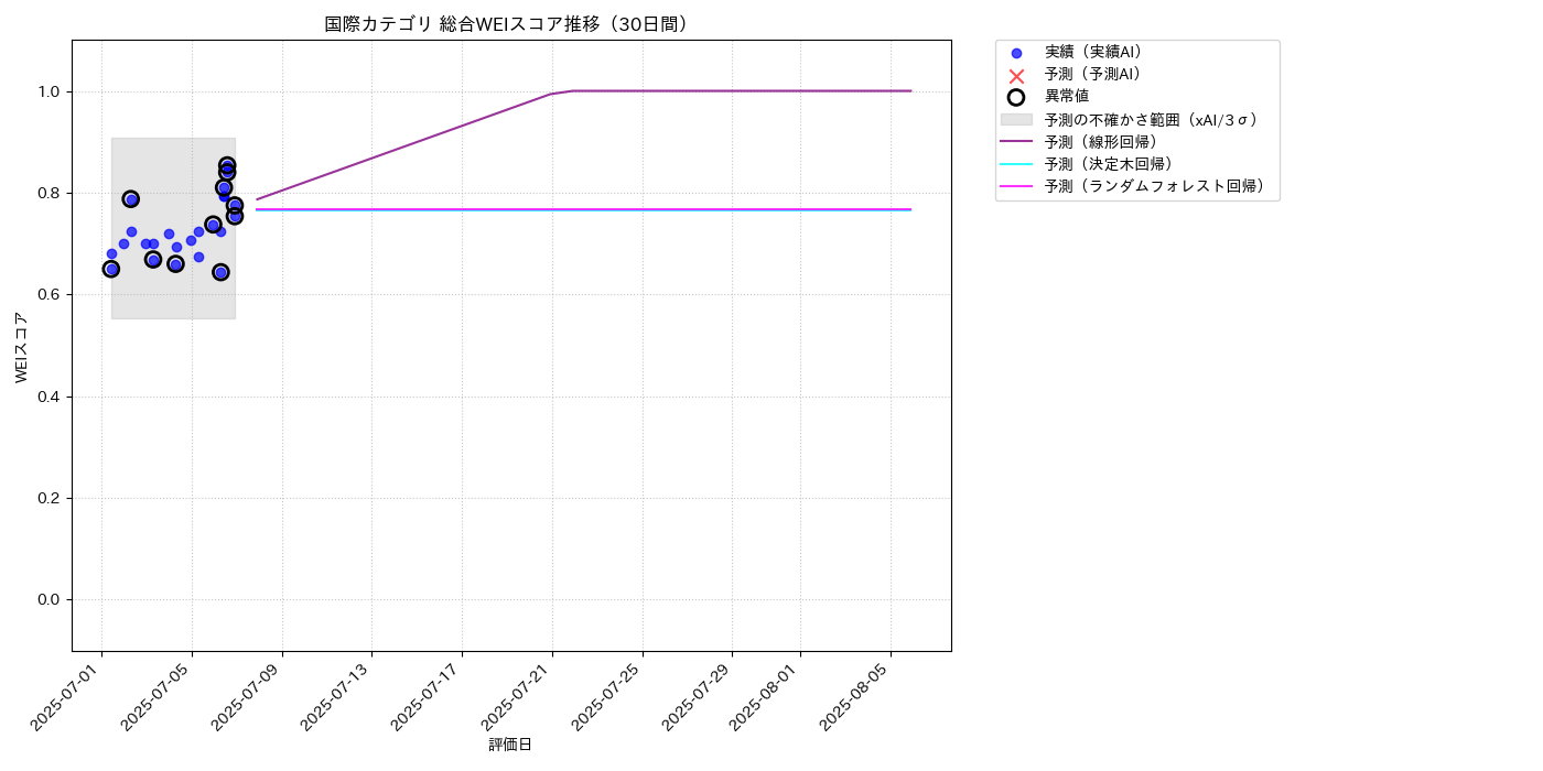 国際 総合WEI 時系列散布図（静的） 30日間 - グラフ