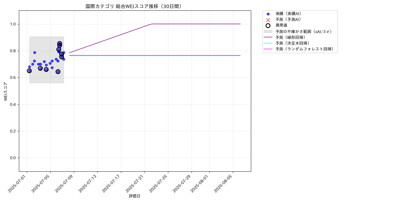 国際 総合WEI 時系列散布図（静的） 30日間 - グラフ