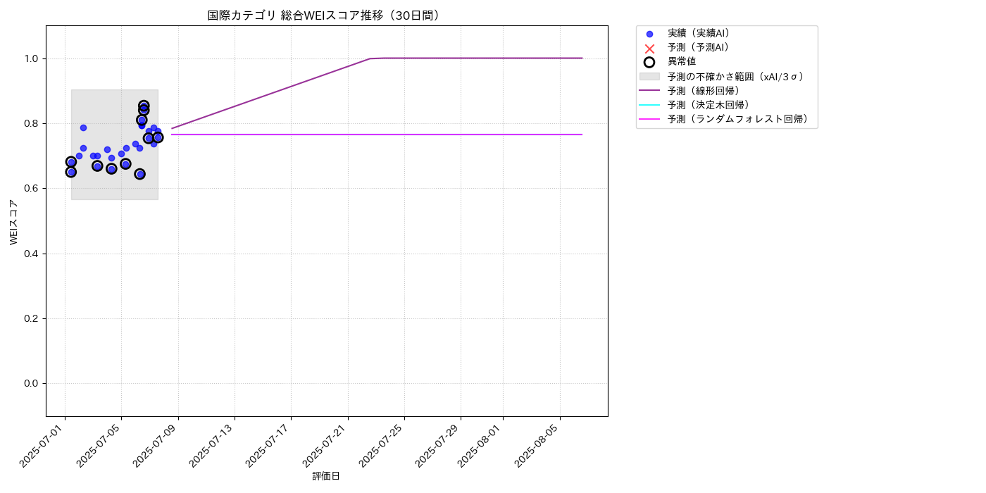 国際 総合WEI 時系列散布図（静的） 30日間 - グラフ