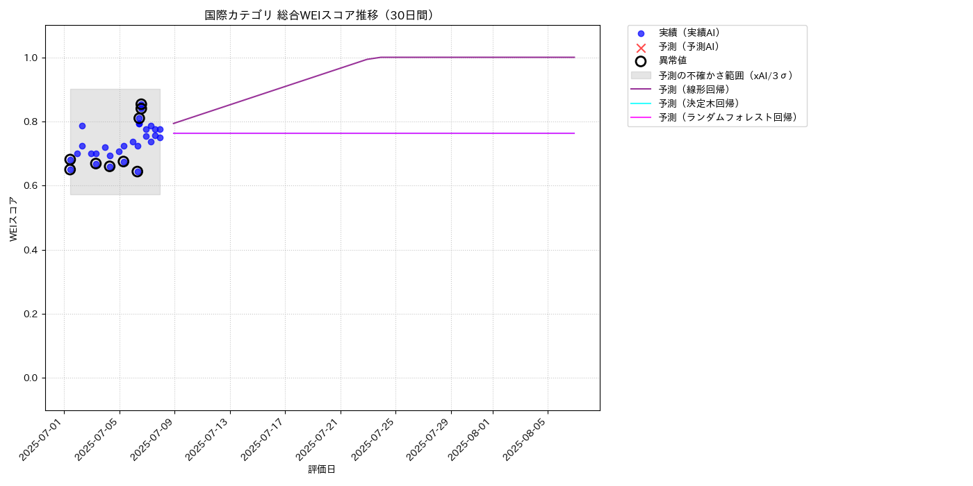 国際 総合WEI 時系列散布図（静的） 30日間 - グラフ